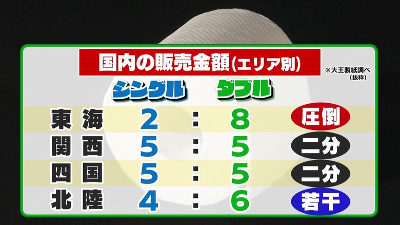 東海だけ圧倒的にダブル人気