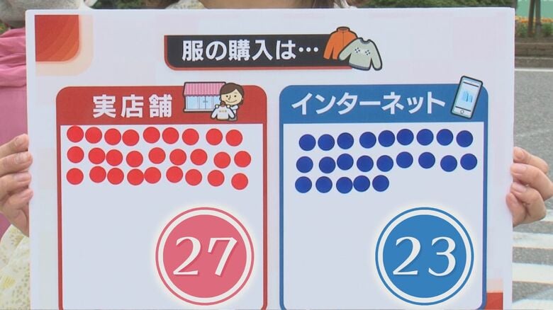 服を購入するのは実店舗？ネット？