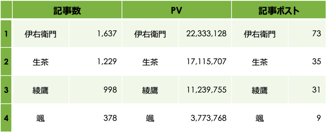 ペットボトル緑茶商品　2024年1月～4月の集計