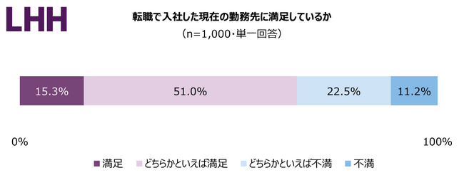 3-1 転職で入社した現在の勤務先に満足しているか