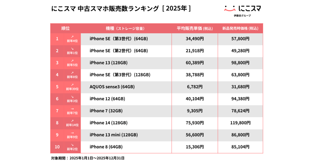 にこスマ｜2025年 年間中古スマホ販売・買取数ランキング