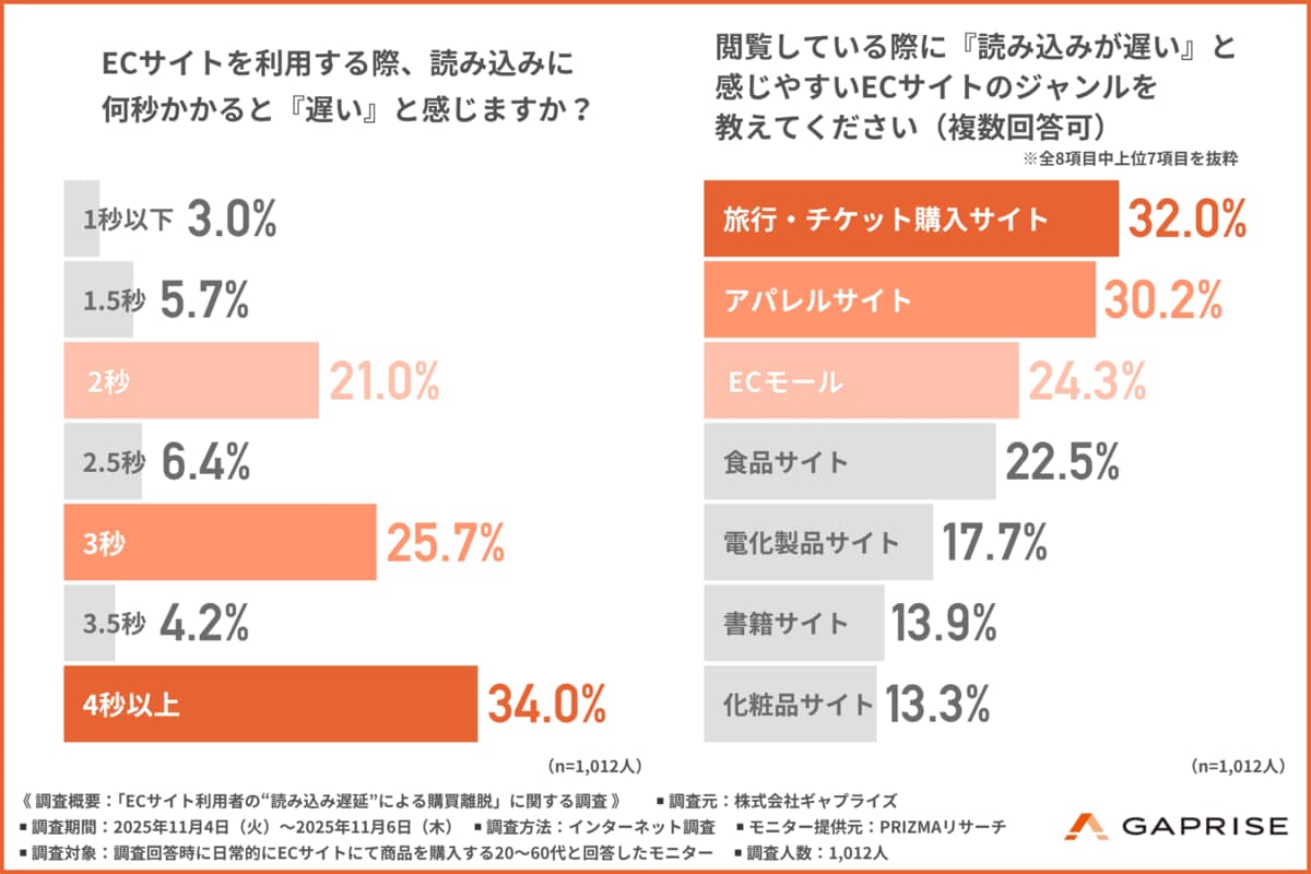 離脱を招くのは〇秒から？】表示スピードが遅いと購入意欲が低下すると