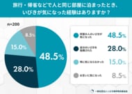 夏の相部屋・雑魚寝で発覚！旅行や帰省先で「いびきが気になった」経験者は85.0％
