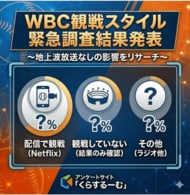 【産経R&Dアンケート調査】WBC「Netflixで観た」29.4％　ラジオ再注目　視聴環境変化に賛否