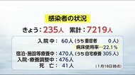 新型コロナ 宮崎県内で新たに235人の感染を確認 2日連続で過去最多を更新