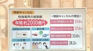 3分でわかるキーワード 逮捕も...「無断キャンセル」