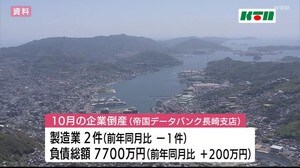 県内の10月の倒産は2件 2019年10月より減る【長崎県】