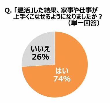 今年の温活、何をする? 88%が「温活×食」に興味アリ、実施予定1位は「晩ごはん」!9割以上が「温まりそう」と回答、今年の秋冬は「あんかけ温活」 管理栄養士にきく、温活×食のポイント&おすすめメニュー