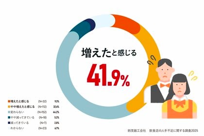 飲食店の人手不足に関する調査2025【鈴茂器工】お客様が飲食店で感じる“人手不足”のシグナルとは?