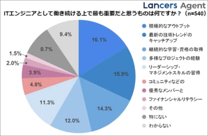 ランサーズエージェント、「エンジニアの働き方に関する意識調査」を実施
