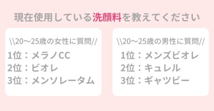 男女200名に「使用している洗顔料」を調査!毎日使う洗顔料、肌にやさしい製品の選び方とは。