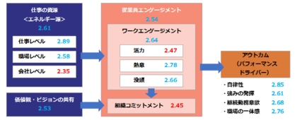 【調査報告】DXの恩恵を感じている会社ほど従業員エンゲージメントは高い