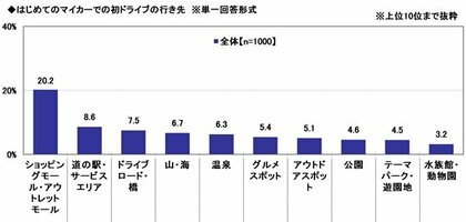 「はじめてのマイカー」と「子どもとのドライブ」に関する調査2025 ~子どもとのドライブでの困りごと1位は「子供のぐずり」 ほか(第4弾)