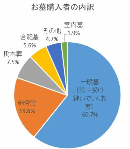 お墓購入者・未購入者での幸福度・年収についてのアンケート調査を実施 ~お墓の購入者は、未購入者と比較して年収と幸福度が高い傾向~