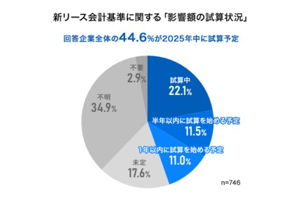 上場企業746社の経理部門に聞いた「新リース会計基準」対応の準備状況―2.2社に1社は新基準適用による影響額を「試算中」または「年内に試算予定」―