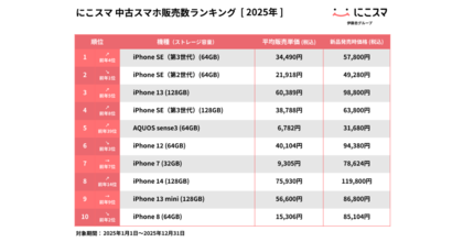 にこスマ｜2025年 年間中古スマホ販売・買取数ランキング