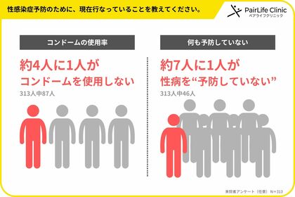 【性に関するアンケート調査】『コンドームを使わないが”約30%”』。7人に1人は性感染症の予防を行なっていない|正しい予防で性病対策を!<第3弾>