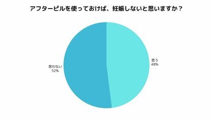 【アフターピルに関する意識調査】男女で大きく異なる「使用イメージ」と「考え方」