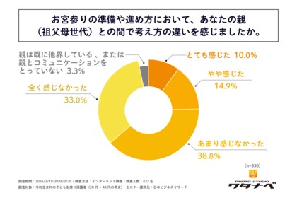令和生まれの子どもを持つ保護者の約4人に1人が、お宮参りの準備や進め方で、親世代との「考えの違いを感じた」と回答！フォトスタジオワタナベ(渡辺写真館)が「令和のお宮参りに関する実態調査」を実施！