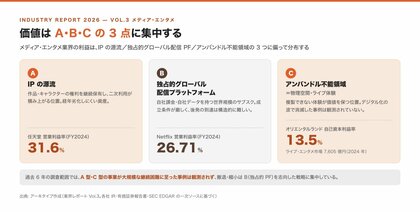 メディア・エンタメ業界の統合・撤退・買収を過去6年分調査、価値が集中する3つの場所と自社アセットで足場を作る12パターンを整理したレポートを公開