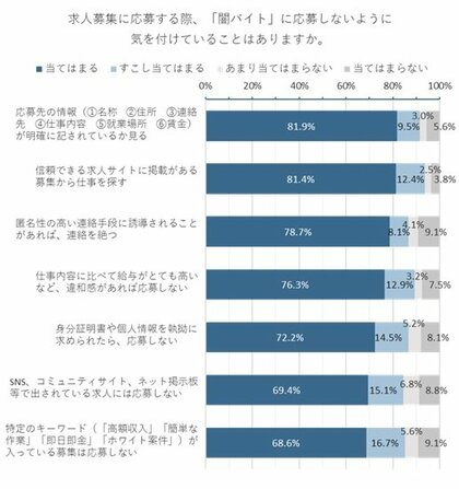 知らずに闇バイトに応募しないよう、信頼できる求人サイト上で仕事を探す人が81.4%。「闇バイト」の認知度は92.8%