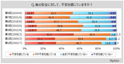 【食の安全に関する調査】食の安全に不安を感じている人は5割強。不安を感じている事柄は「添加物」が約64%。「異物・毒物の混入」は2021年調査より増加
