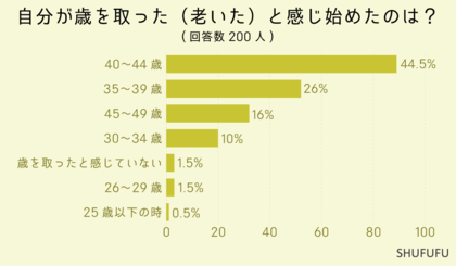 40代の男女200人に「自分が歳を取ったと感じ始めた年齢」や歳を取ったと感じた”きっかけ”について聞きました!