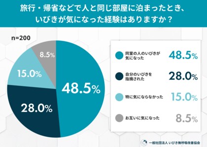 夏の相部屋・雑魚寝で発覚！旅行や帰省先で「いびきが気になった」経験者は85.0％