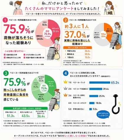 ベビーカー利用者の75.9％が荷物落下の不安を経験グッドデザイン賞受賞「オープンロックカラビナ」開発企業が利用者調査を実施