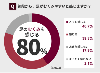 第5回 足のむくみに関する調査 結果発表!