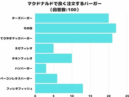 【調査レポート】マクドナルドで良く注文するバーガは?2位は「チーズバーガ」1位は?