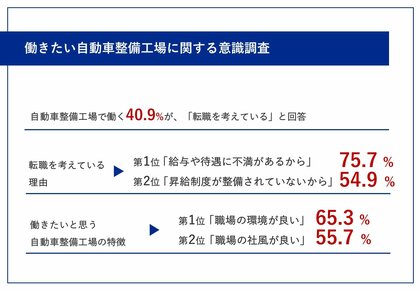 【働きたい自動車整備工場の特徴が明らかに!】整備工場で働く40.9%が「転職」を検討 75.7%から「給与や待遇に不満」の声