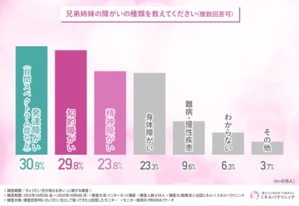 【きょうだい児618名調査】8割以上が“家庭を優先した選択”と回答―経済的負担など支援不足が進学・結婚にも影響