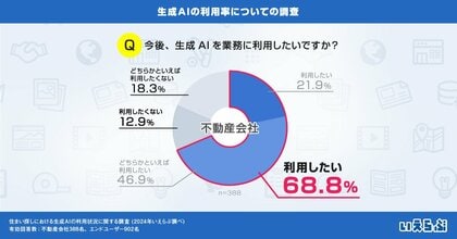 生成AIを使いたい不動産会社は約7割に、使いこなす会社は倍増も課題浮き彫りに|生成AIの利用率についての調査 いえらぶGROUP