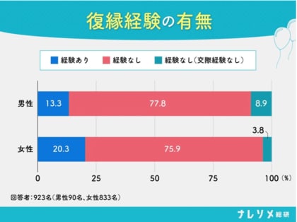復縁結婚率は2.2%。ナレソメ総研が恋愛における復縁経験とその結末について解明