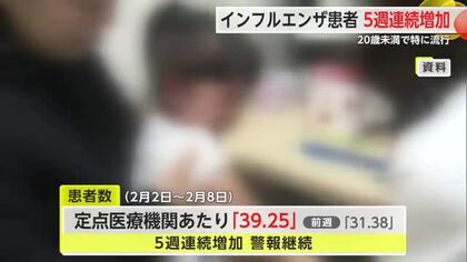 〈警報継続〉県内インフルエンザ患者数 5週連続増加 小中高で100件の学年・学級閉鎖【佐賀県】