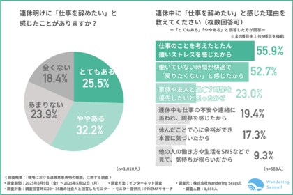 【若手社会人に調査】連休明け、6割が「仕事を辞めたい」と感じるも──職場で「気持ち」を言い出せない人」に共通する過去の経験が明らかに