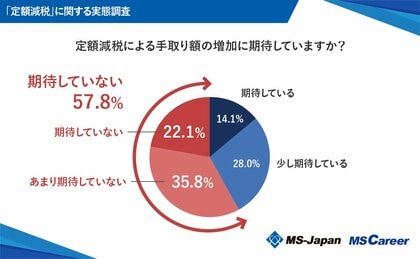 MS-Japanが「定額減税」の調査を公開。手取り増額6割が「期待せず」、9割の担当者が「負担」と回答!