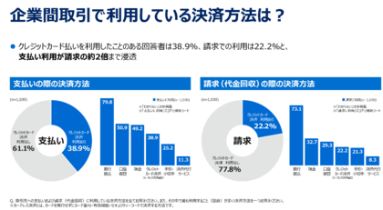 アメリカン・エキスプレス、「企業間決済(B2B)のキャッシュレス化」に関する2024年最新調査を発表