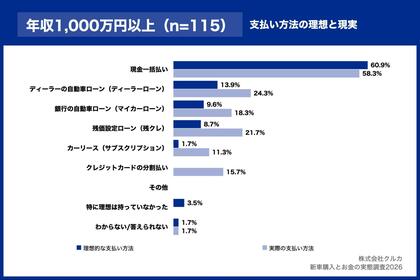 新車購入者、約半数が「現金一括」を理想とするも年収500万円未満ではローン利用率が理想の約1.4倍に