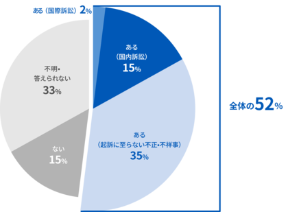 FRONTEOリーガルレポート(2024年春)を公表「有事(不正・不祥事)対応を経験」が回答者の半数超
