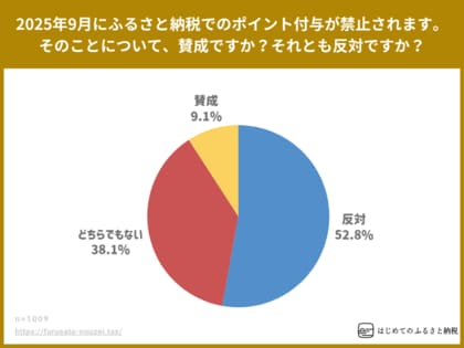 ふるさと納税のポイント還元禁止、過半数以上の52.8%が反対。賛成の9.1%を大きく上回る。2025年10月から、ふるさと納税のサイト経由ポイント還元が全面禁止に伴いアンケート調査を実施。結果を公表。
