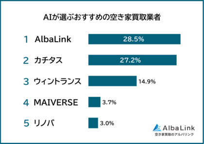 【AIが選ぶ信頼できるおすすめの空き家買取業者ランキング】404人アンケート調査
