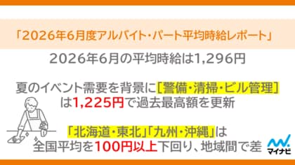 マイナビ、「2026年6月度アルバイト・パート平均時給レポート」を発表