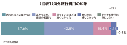 海外旅行の費用やコロナ前後の変化に関する意識調査~コロナ禍後の海外旅行。実際に行ってみて感じたこと