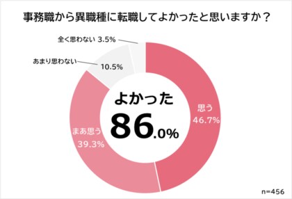 事務職から異職種へ転職した理由ランキング 経験者456人アンケート調査