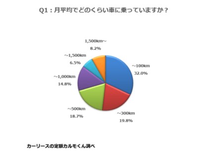 車の利用に関する調査 走行距離は月に1000km以上が30