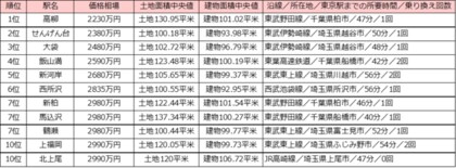 東京駅 まで60分以内 新築 中古の一戸建て価格相場が安い駅ランキング 年版