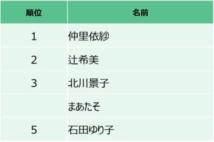 Youtubeやsnsでとにかく楽しそう 10代女性の理想の母親トップは 仲里依紗