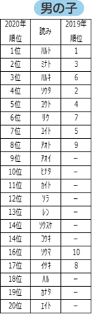 赤ちゃん本舗 ２０２０年赤ちゃん命名 お名前ランキング 発表 この時世だからこその 未来への希望や光 と いつの時代も変わらぬ親心 が見えてきた 名付けに関するアンケート結果も同時発表